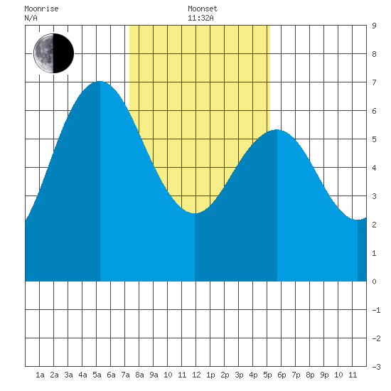 San Mateo Bridge west tide chart for Saturday, January 14, 2023