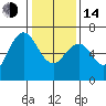 San Mateo Bridge west tide chart for Saturday, January 14, 2023