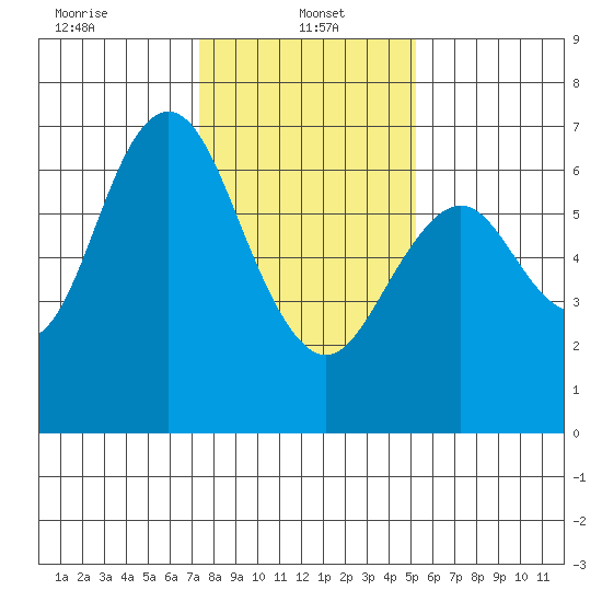 San Mateo Bridge west tide chart for Sunday, January 15, 2023