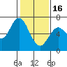 San Mateo Bridge west tide chart for Monday, January 16, 2023