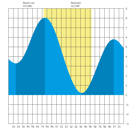 San Mateo Bridge west tide chart for Tuesday, January 17, 2023
