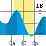 San Mateo Bridge west tide chart for Wednesday, January 18, 2023