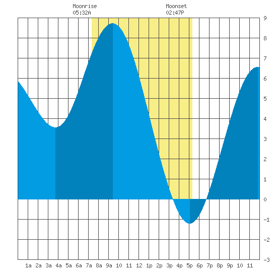 San Mateo Bridge west tide chart for Thursday, January 19, 2023