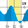San Mateo Bridge west tide chart for Thursday, January 19, 2023