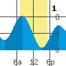 San Mateo Bridge west tide chart for Sunday, January 1, 2023