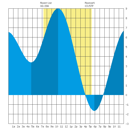 San Mateo Bridge west tide chart for Friday, January 20, 2023