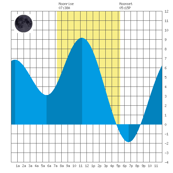 San Mateo Bridge west tide chart for Saturday, January 21, 2023
