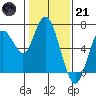 San Mateo Bridge west tide chart for Saturday, January 21, 2023