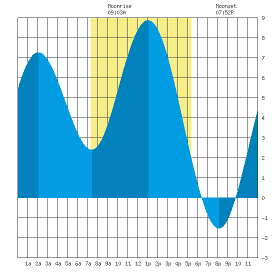 San Mateo Bridge west tide chart for Monday, January 23, 2023
