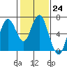 San Mateo Bridge west tide chart for Tuesday, January 24, 2023