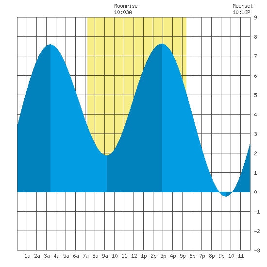 San Mateo Bridge west tide chart for Wednesday, January 25, 2023