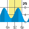San Mateo Bridge west tide chart for Wednesday, January 25, 2023