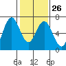San Mateo Bridge west tide chart for Thursday, January 26, 2023