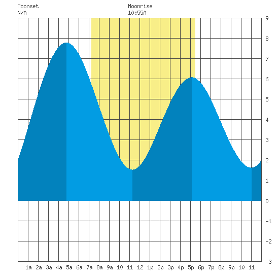 San Mateo Bridge west tide chart for Friday, January 27, 2023
