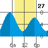 San Mateo Bridge west tide chart for Friday, January 27, 2023