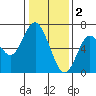 San Mateo Bridge west tide chart for Monday, January 2, 2023