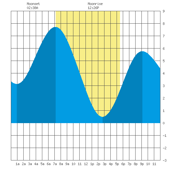 San Mateo Bridge west tide chart for Monday, January 30, 2023