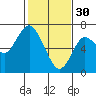 San Mateo Bridge west tide chart for Monday, January 30, 2023