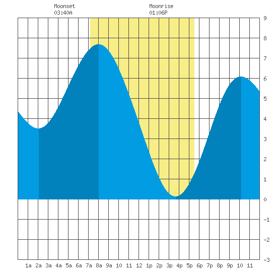 San Mateo Bridge west tide chart for Tuesday, January 31, 2023