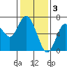 San Mateo Bridge west tide chart for Tuesday, January 3, 2023