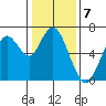 San Mateo Bridge west tide chart for Saturday, January 7, 2023