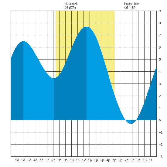 San Mateo Bridge west tide chart for Sunday, January 8, 2023