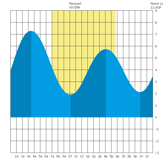 San Mateo Bridge west tide chart for Saturday, February 11, 2023