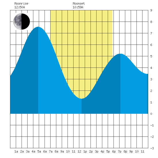 San Mateo Bridge west tide chart for Monday, February 13, 2023