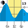 San Mateo Bridge west tide chart for Monday, February 13, 2023