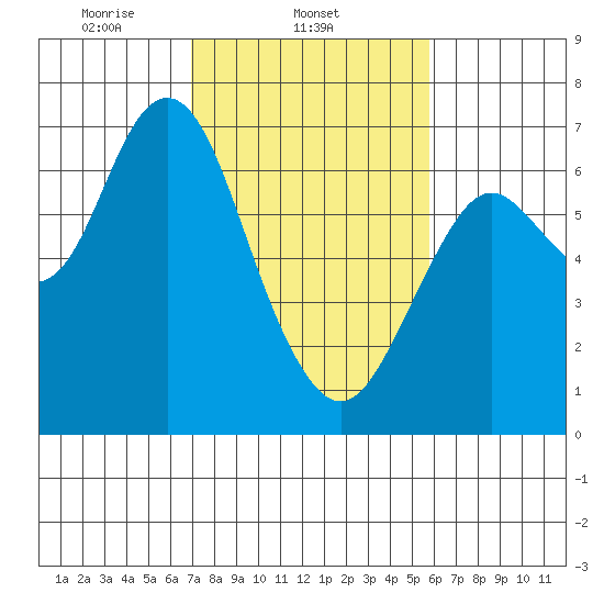 San Mateo Bridge west tide chart for Tuesday, February 14, 2023