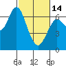 San Mateo Bridge west tide chart for Tuesday, February 14, 2023