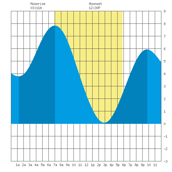 San Mateo Bridge west tide chart for Wednesday, February 15, 2023