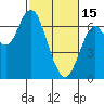 San Mateo Bridge west tide chart for Wednesday, February 15, 2023