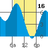 San Mateo Bridge west tide chart for Thursday, February 16, 2023
