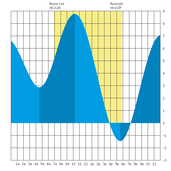 San Mateo Bridge west tide chart for Saturday, February 18, 2023
