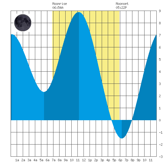 San Mateo Bridge west tide chart for Sunday, February 19, 2023