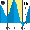 San Mateo Bridge west tide chart for Sunday, February 19, 2023