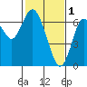 San Mateo Bridge west tide chart for Wednesday, February 1, 2023