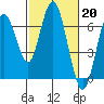 San Mateo Bridge west tide chart for Monday, February 20, 2023
