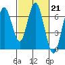 San Mateo Bridge west tide chart for Tuesday, February 21, 2023