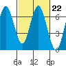 San Mateo Bridge west tide chart for Wednesday, February 22, 2023