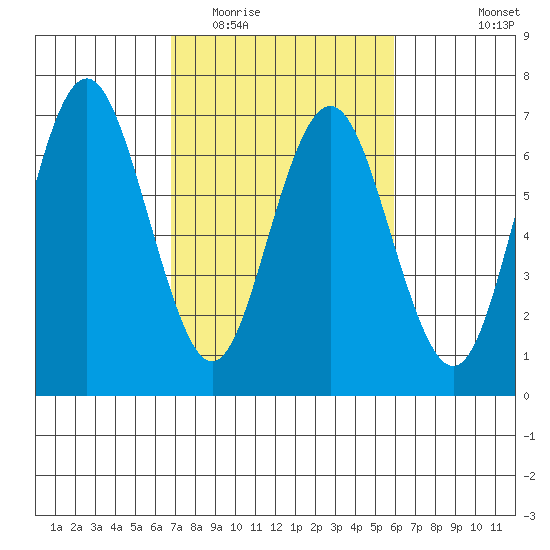 San Mateo Bridge west tide chart for Thursday, February 23, 2023