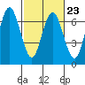 San Mateo Bridge west tide chart for Thursday, February 23, 2023