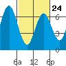 San Mateo Bridge west tide chart for Friday, February 24, 2023