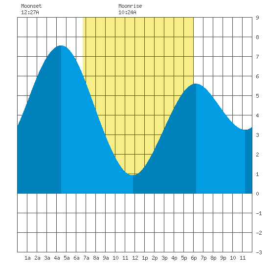 San Mateo Bridge west tide chart for Sunday, February 26, 2023