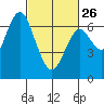 San Mateo Bridge west tide chart for Sunday, February 26, 2023