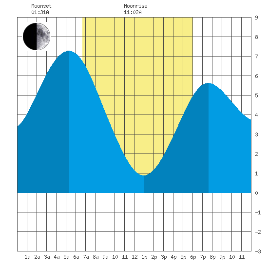 San Mateo Bridge west tide chart for Monday, February 27, 2023