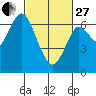 San Mateo Bridge west tide chart for Monday, February 27, 2023