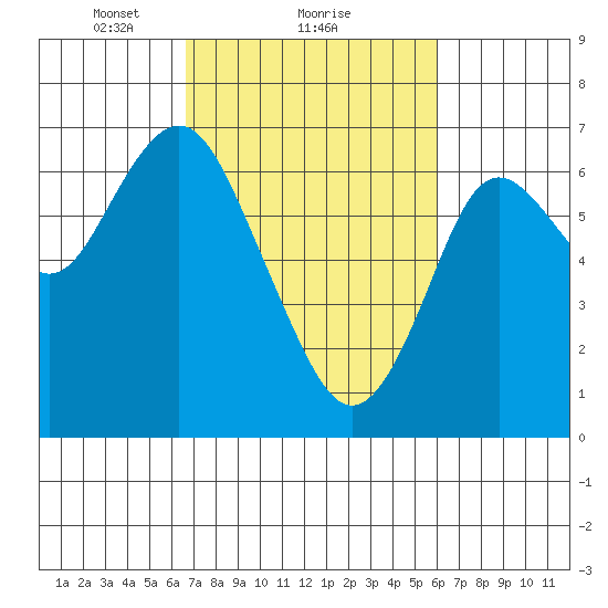San Mateo Bridge west tide chart for Tuesday, February 28, 2023