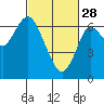 San Mateo Bridge west tide chart for Tuesday, February 28, 2023